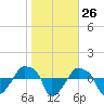 Tide chart for Rathall Creek entrance, Wando River, South Carolina on 2024/01/26