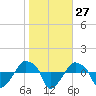 Tide chart for Rathall Creek entrance, Wando River, South Carolina on 2024/01/27