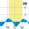 Tide chart for Rathall Creek entrance, Wando River, South Carolina on 2024/01/28