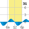 Tide chart for Rathall Creek entrance, Wando River, South Carolina on 2024/01/31