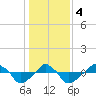 Tide chart for Rathall Creek entrance, Wando River, South Carolina on 2024/01/4