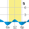 Tide chart for Rathall Creek entrance, Wando River, South Carolina on 2024/01/5