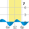 Tide chart for Rathall Creek entrance, Wando River, South Carolina on 2024/01/7