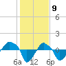 Tide chart for Rathall Creek entrance, Wando River, South Carolina on 2024/01/9