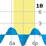 Tide chart for Rathall Creek entrance, Wando River, South Carolina on 2024/02/10