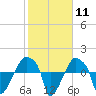 Tide chart for Rathall Creek entrance, Wando River, South Carolina on 2024/02/11