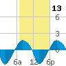 Tide chart for Rathall Creek entrance, Wando River, South Carolina on 2024/02/13