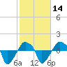 Tide chart for Rathall Creek entrance, Wando River, South Carolina on 2024/02/14