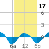 Tide chart for Rathall Creek entrance, Wando River, South Carolina on 2024/02/17