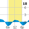 Tide chart for Rathall Creek entrance, Wando River, South Carolina on 2024/02/18