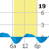 Tide chart for Rathall Creek entrance, Wando River, South Carolina on 2024/02/19