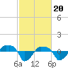 Tide chart for Rathall Creek entrance, Wando River, South Carolina on 2024/02/20