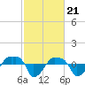 Tide chart for Rathall Creek entrance, Wando River, South Carolina on 2024/02/21
