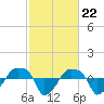 Tide chart for Rathall Creek entrance, Wando River, South Carolina on 2024/02/22