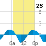 Tide chart for Rathall Creek entrance, Wando River, South Carolina on 2024/02/23