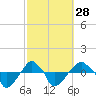 Tide chart for Rathall Creek entrance, Wando River, South Carolina on 2024/02/28