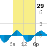 Tide chart for Rathall Creek entrance, Wando River, South Carolina on 2024/02/29
