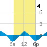Tide chart for Rathall Creek entrance, Wando River, South Carolina on 2024/02/4