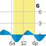 Tide chart for Rathall Creek entrance, Wando River, South Carolina on 2024/02/6