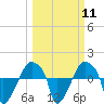 Tide chart for Rathall Creek entrance, Wando River, South Carolina on 2024/03/11