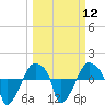 Tide chart for Rathall Creek entrance, Wando River, South Carolina on 2024/03/12