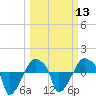 Tide chart for Rathall Creek entrance, Wando River, South Carolina on 2024/03/13