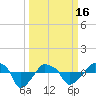 Tide chart for Rathall Creek entrance, Wando River, South Carolina on 2024/03/16