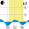 Tide chart for Rathall Creek entrance, Wando River, South Carolina on 2024/03/17