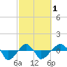 Tide chart for Rathall Creek entrance, Wando River, South Carolina on 2024/03/1