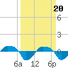 Tide chart for Rathall Creek entrance, Wando River, South Carolina on 2024/03/20