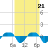 Tide chart for Rathall Creek entrance, Wando River, South Carolina on 2024/03/21