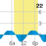Tide chart for Rathall Creek entrance, Wando River, South Carolina on 2024/03/22