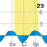 Tide chart for Rathall Creek entrance, Wando River, South Carolina on 2024/03/23