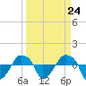 Tide chart for Rathall Creek entrance, Wando River, South Carolina on 2024/03/24