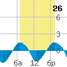 Tide chart for Rathall Creek entrance, Wando River, South Carolina on 2024/03/26