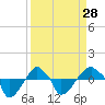 Tide chart for Rathall Creek entrance, Wando River, South Carolina on 2024/03/28