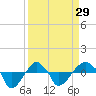 Tide chart for Rathall Creek entrance, Wando River, South Carolina on 2024/03/29
