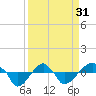 Tide chart for Rathall Creek entrance, Wando River, South Carolina on 2024/03/31