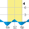 Tide chart for Rathall Creek entrance, Wando River, South Carolina on 2024/03/4
