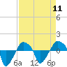 Tide chart for Rathall Creek entrance, Wando River, South Carolina on 2024/04/11