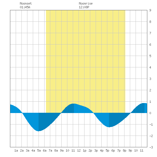 Tide chart for Rathall Creek entrance, Wando River on 2024/05/14