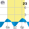 Tide chart for Rathall Creek entrance, Wando River, South Carolina on 2024/05/23