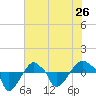 Tide chart for Rathall Creek entrance, Wando River, South Carolina on 2024/05/26