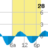 Tide chart for Rathall Creek entrance, Wando River, South Carolina on 2024/05/28
