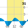 Tide chart for Rathall Creek entrance, Wando River, South Carolina on 2024/05/31