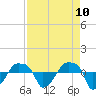 Tide chart for Rathall Creek entrance, Wando River, South Carolina on 2025/04/10