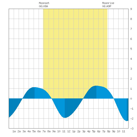 Tide chart for Rathall Creek entrance, Wando River on 2025/04/11