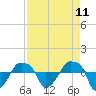 Tide chart for Rathall Creek entrance, Wando River, South Carolina on 2025/04/11