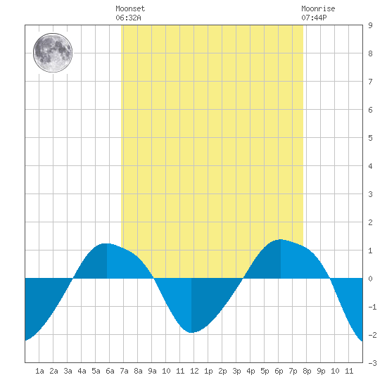 Tide chart for Rathall Creek entrance, Wando River on 2025/04/12