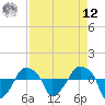Tide chart for Rathall Creek entrance, Wando River, South Carolina on 2025/04/12